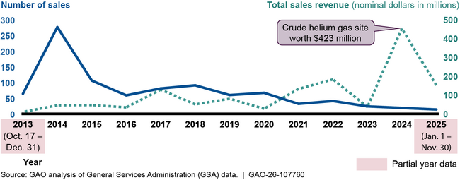 GSA Sales of Real Property and Revenue by Year, October 2013–November 2025