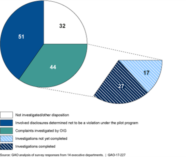 Pie chart showing how 127 pilot program reprisal complaints were handled.