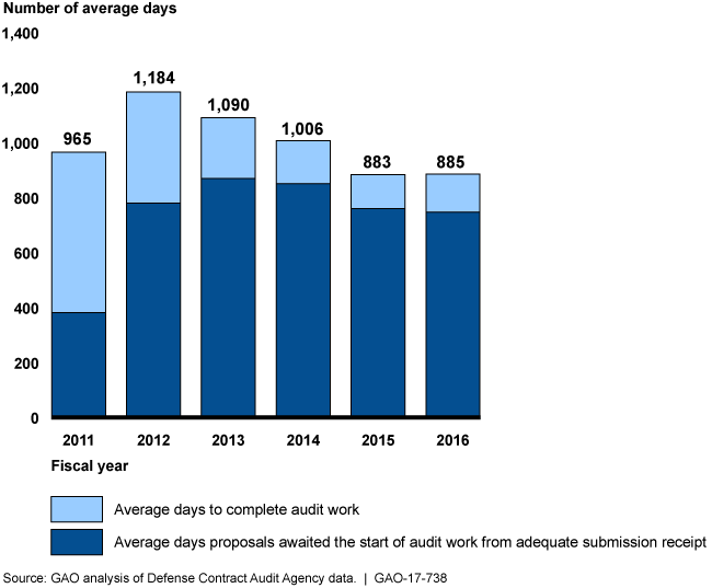 Graph showing a trend, 2011-2016: proposals spend more time awaiting audit, but audits are completed more quickly. 