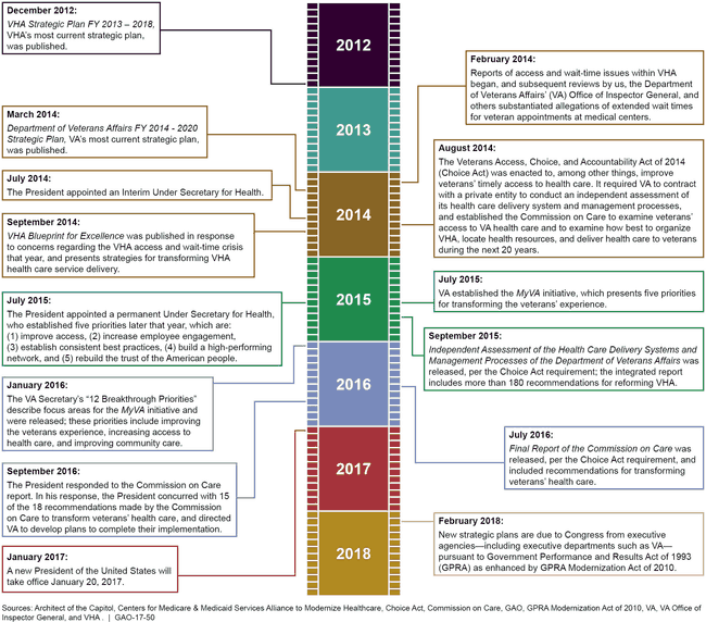Timeline showing 13 reports, events, and strategic plans that may have affected VHA's goals.