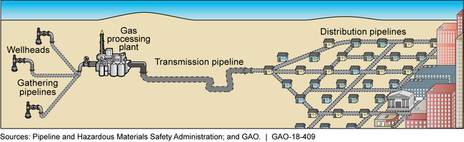 Types of Gas Pipelines in the United States