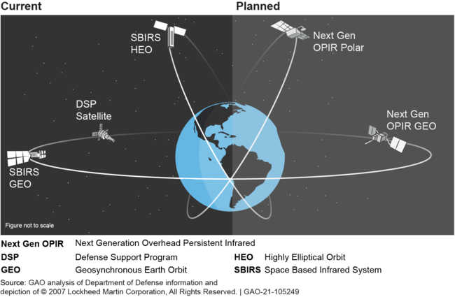 Notional Depiction of Current and Planned OPIR Satellite Orbits