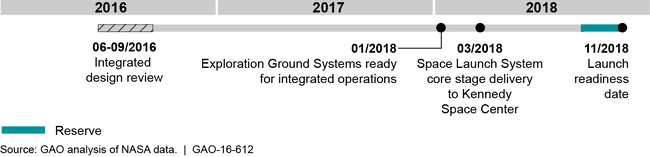 Space Launch System and Exploration Ground Systems Notional Launch Readiness Schedule