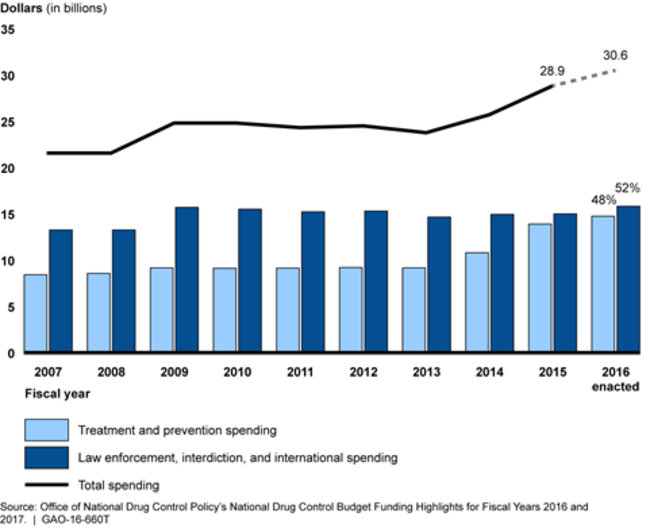 Figure 1: Federal Drug Control Spending for Fiscal Years 2007 through 2016