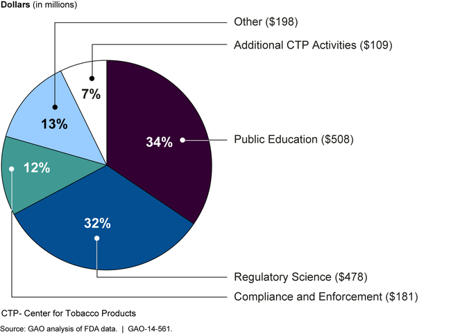 Proportion of FDA Tobacco User Fee Spending by Activity as of March 31, 2014