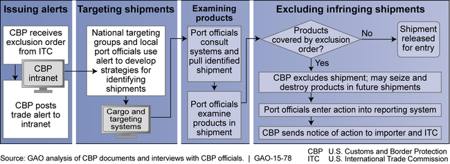U.S. Customs and Border Protection's Process to Enforce Exclusion Orders at the Ports