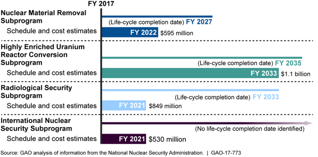 Extent of Selected Defense Nuclear Nonproliferation Subprograms' Schedule and Cost Estimates Compared to Their Planned Life Cycles