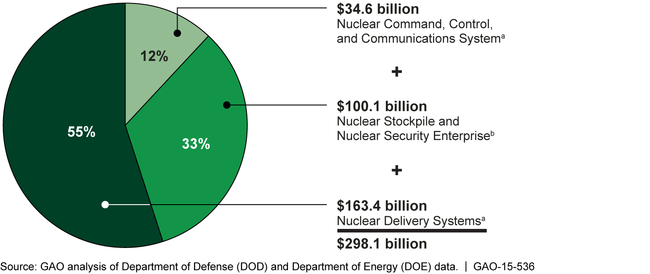 Figure: Departments of Defense (DOD) and Energy (DOE) 10-Year Estimates for Sustaining and Modernizing the U.S. Nuclear Deterrent as of May 2014