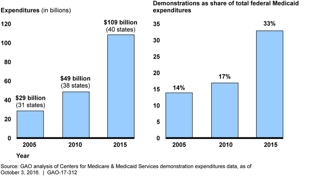 Federal Expenditures under Medicaid Section 1115 Demonstrations, Fiscal Years 2005, 2010, and 2015