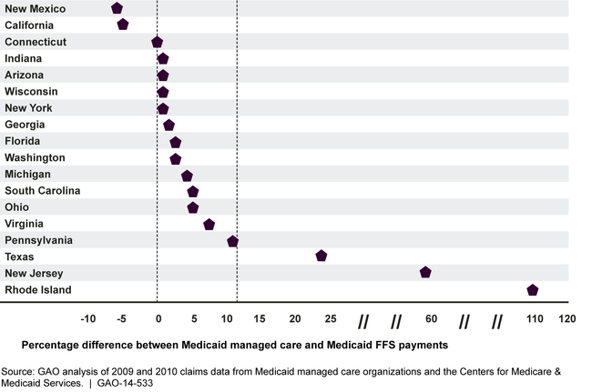 Medicaid Managed Care Payments for Evaluation and Management Services Relative to Medicaid Fee-for-Service in Selected States
