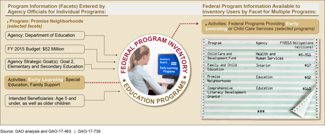 Illustration of a search for programs offering early learning or child care services in our hypothetical inventory 