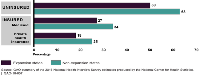 Chart showing adults in expansion states reported fewer unmet needs, whether they had Medicaid, private insurance, or no insurance