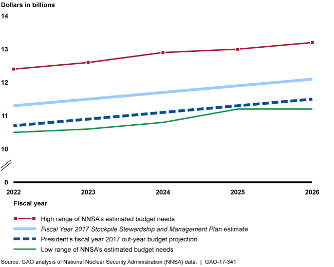 Line graphs showing gap between NNSA's estimated budget needs and President's budget projections. 