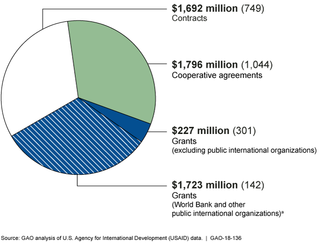 In FY12-16 USAID about evenly split $5.5 billion among contracts, grants and cooperative agreements.