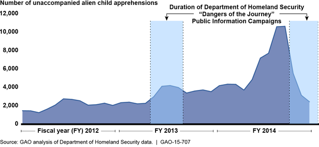 Timing of Department of Homeland Security Public Information Campaigns and Monthly Apprehensions of Unaccompanied Alien Children