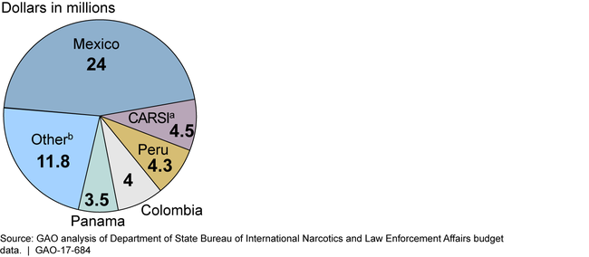 Department of State's Bureau of International Narcotics and Law Enforcement Affairs Allocations by Country for Western Hemisphere Anti-Money Laundering Programs, Fiscal Years 2011 through 2015
