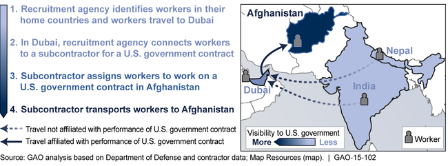 Sample Recruitment Paths for Foreign Workers on a U.S. Government Contract in Afghanistan