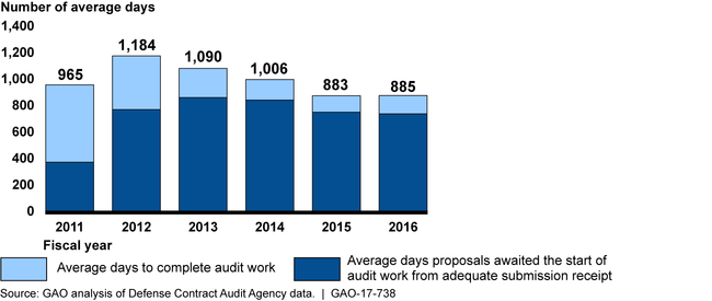 Average Number of Days for the Defense Contract Audit Agency to Complete Incurred Cost Audits