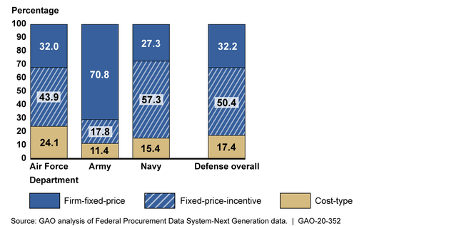 Proportion of Obligations by Contract Type for Major Defense Acquisition Programs from Fiscal Years 2011 through 2019