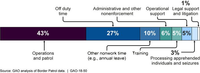 Percentage of Agent Hours Scheduled for Time Off and Deployment Activities for the Southwest Border, Fiscal Years 2013–2016