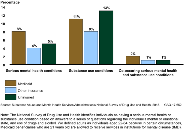 Adults enrolled in Medicaid had higher rates of serious mental health conditions than other groups.