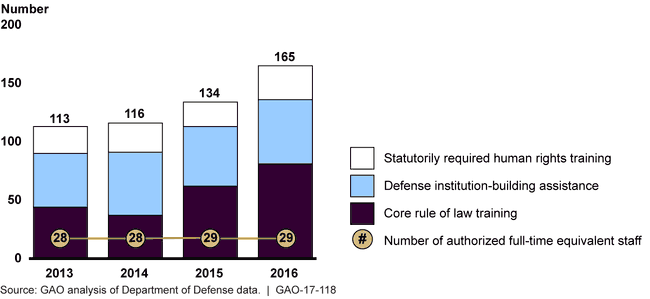 Number and Type of Rule of Law Assistance Events Held by the Defense Institute of International Legal Studies, and Full-Time Equivalent Staff, Fiscal Years 2013–2016
