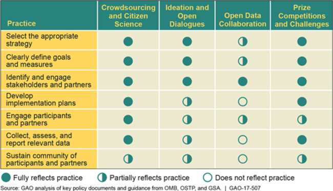 A table showing how well federal guidance reflects effective implementation strategies.
