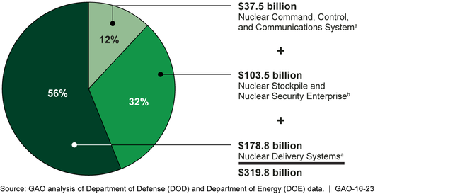 Departments of Defense (DOD) and Energy (DOE) Fiscal Year 2016 10-Year Estimates for Sustaining and Modernizing the U.S. Nuclear Deterrent