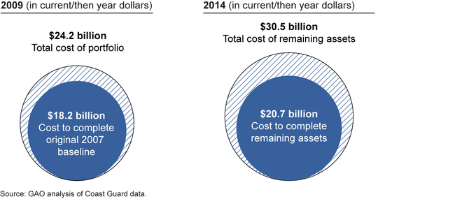 The Total Cost of and Cost to Complete the Coast Guard's Original 2007 Baseline in 2009 and 2014