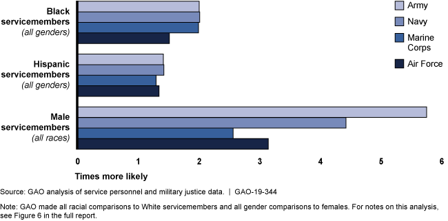 Figure showing likelihood of trial in general and special courts-martial by race and gender