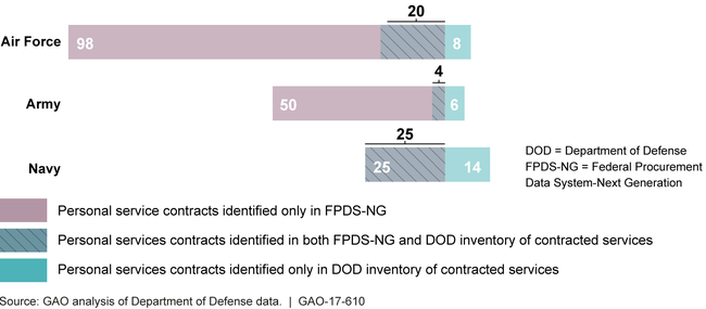 DOD Personal Service Contracts as Reported in FPDS-NG and Inventories, Fiscal Year 2014