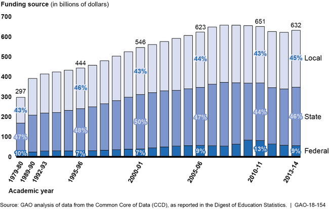 Public Elementary and Secondary School Funding by Source, School Years 1980-2014