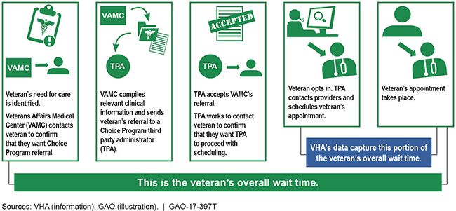 Illustration showing that VHA data capture the last 2 of the 5 phases of the scheduling process.
