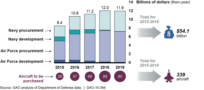 F-35 Joint Strike Fighter Budgeted Costs by Service, 2015-2019