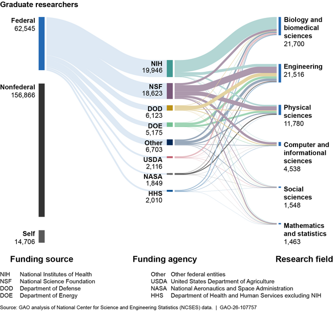 Number of STEM Graduate Researchers by Funding Source and Research Field, Academic Year 2023