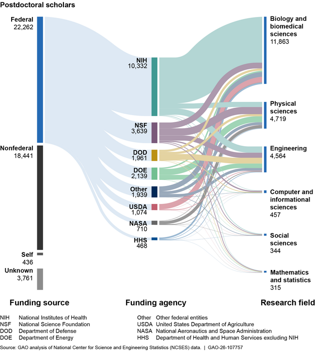 Number of STEM Postdoctoral Scholars (Postdocs) by Funding Source and Research Field, Academic Year 2023