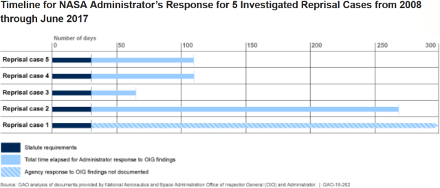Timeline for NASA Administrator’s Response for 5 Investigated Reprisal Cases from 2008 through June 2017