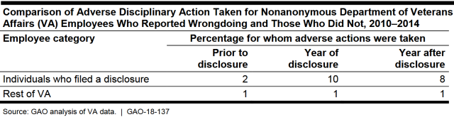 Comparison of Adverse Disciplinary Action Taken for Nonanonymous Department of Veterans Affairs (VA) Employees Who Reported Wrongdoing and Those Who Did Not, 2010–2014