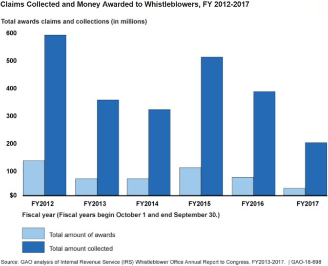 Claims Collected and Money Awarded to Whistleblowers, FY 2012-2017
