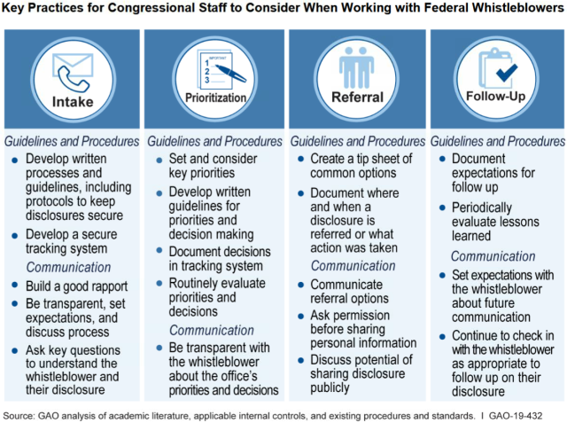 Key Practices for Congressional Staff to Consider When Working with Federal Whistleblowers