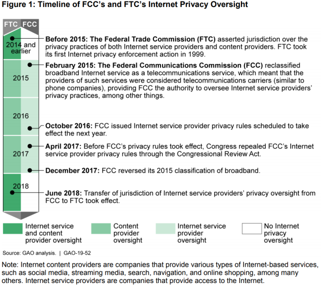Figure Showing Timeline of FCC's and FTC's Internet Privacy Oversight