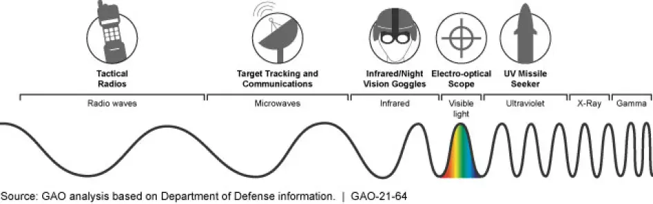 Graphic showing DOD's operations that rely on ensuring control over the use of the electromagnetic spectrum.