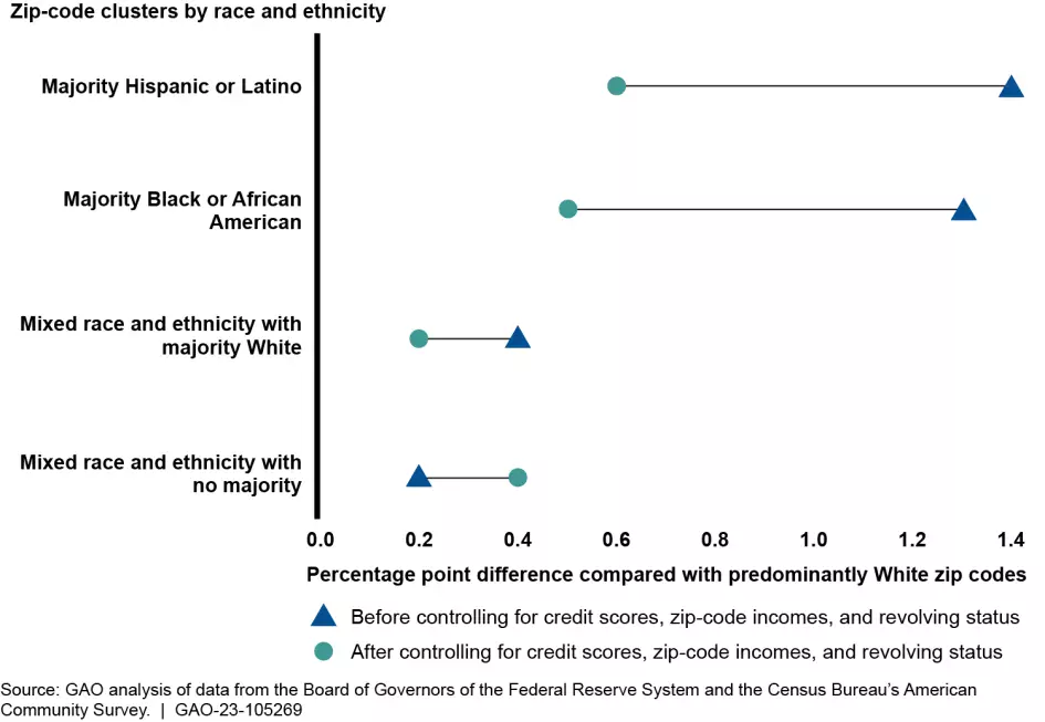 Estimated average interest rate differences for cardholder accounts by race and ethnicity of billing zip codes between June 2013 and December 2021