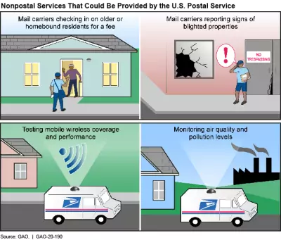 examples of nonpostal services