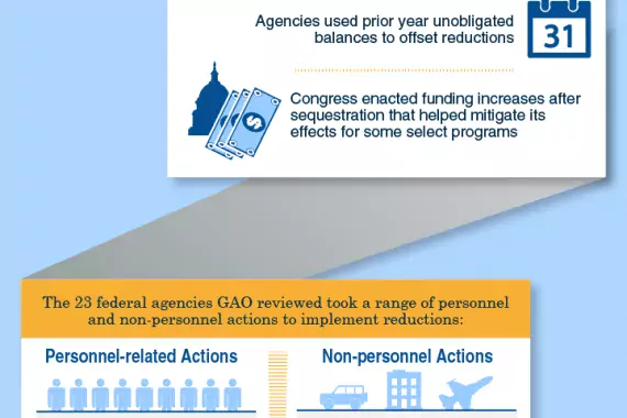 GAO-14-244: Sequestration Infographic