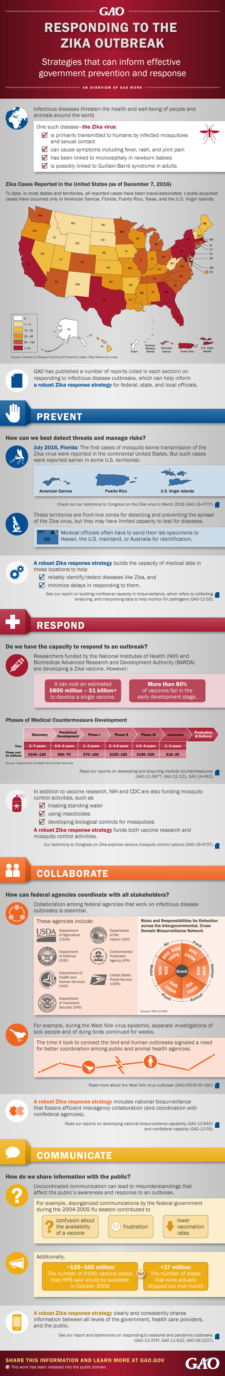Responding to the Zika Outbreak