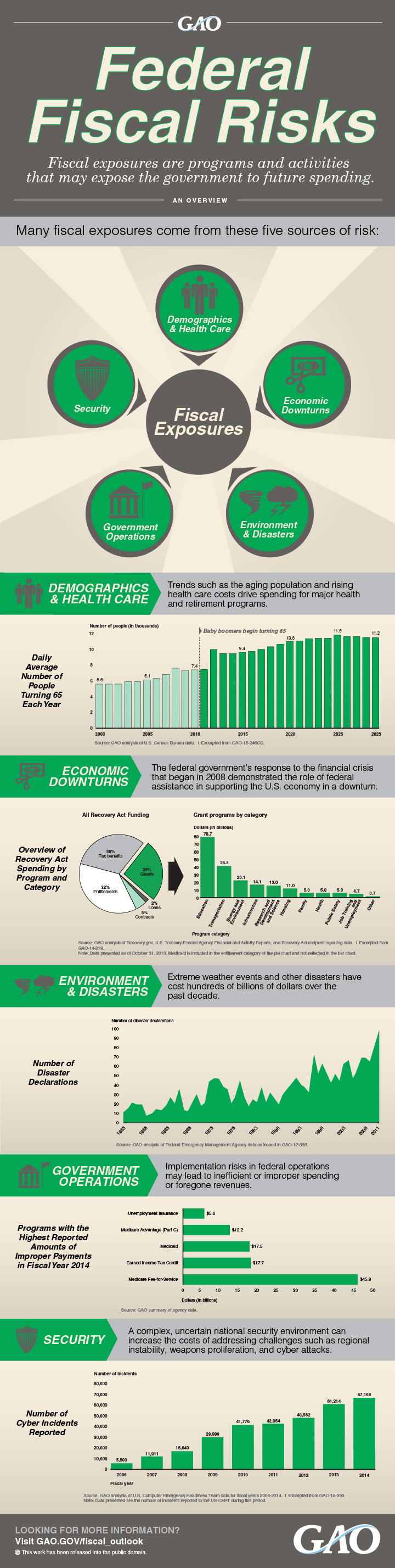 Federal Fiscal Risks