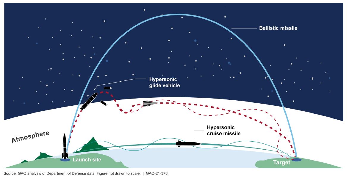 Faster Than The Speed of Sound — U.S. Efforts to Develop Hypersonic Weapons | U.S. GAO