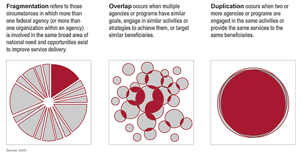 Duplication and Overlap Definitions