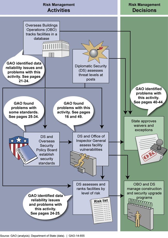 Graphic of State’s Key Risk Management Activities and Decisions Concerning Facility Security and Problems Identified by GAO